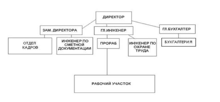 Структура строительной. Структура предприятия строительной организации схема. Структура организации строительной фирмы схема. Организационная структура строительной организации схема. Схема структуры управления строительной фирмы.