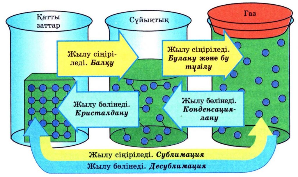 Масса алмасу процестері презентация