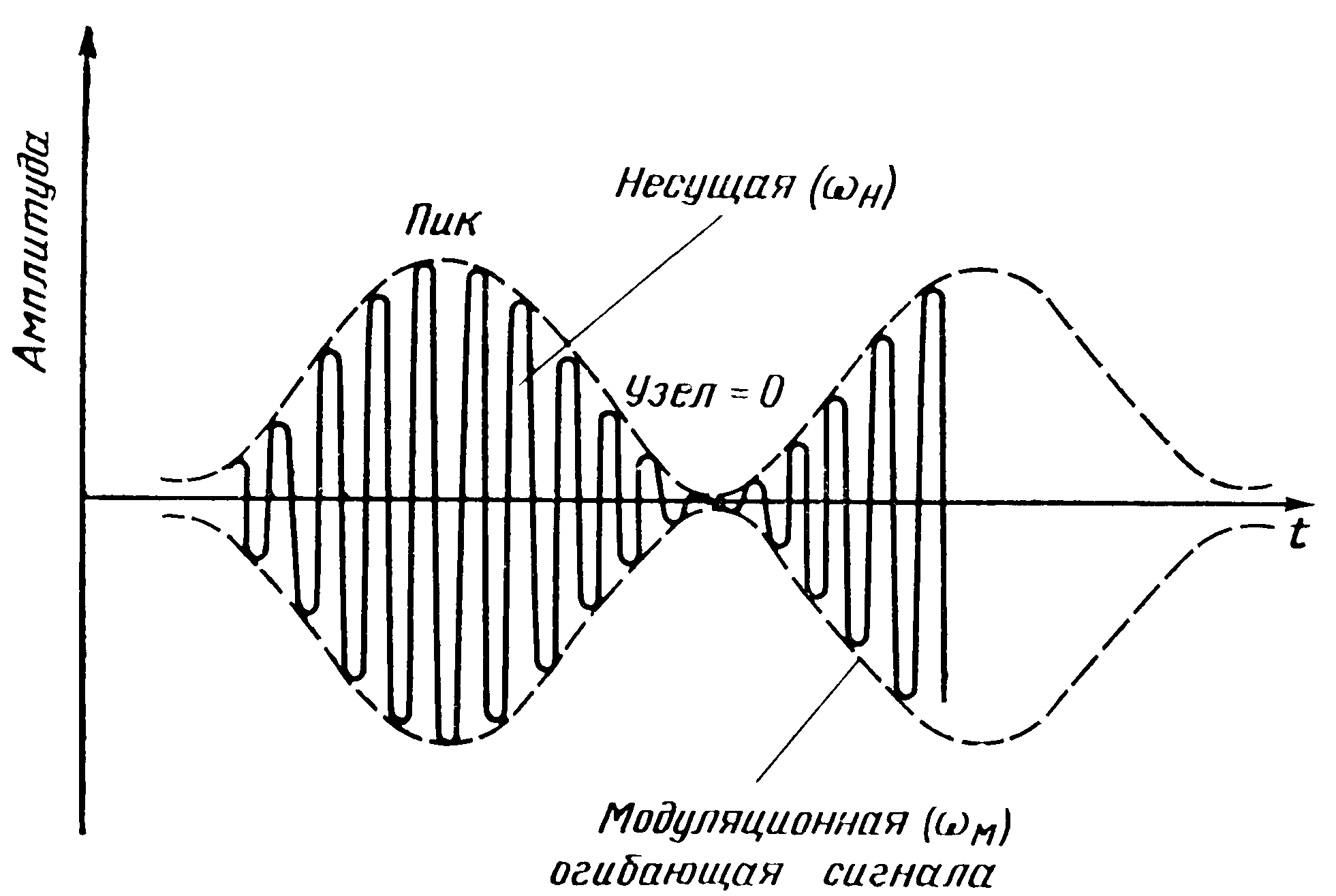 Схемы амплитудная модуляция