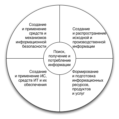 Информационная сфера схема