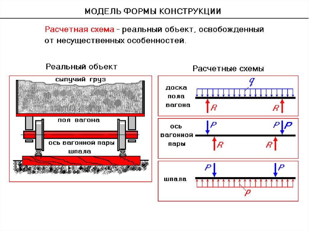 Реальный объект и расчетная схема в сопротивлении материалов