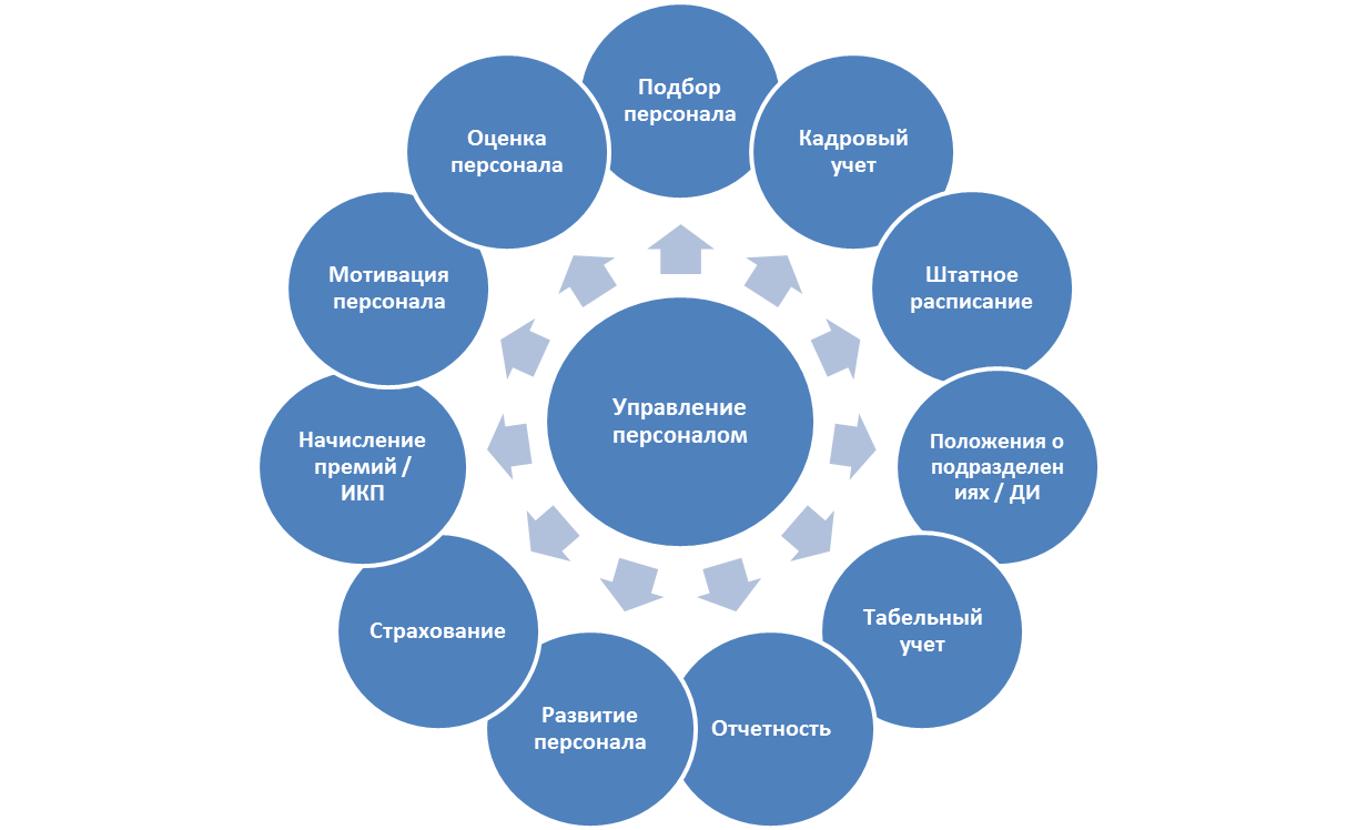 Инновационные направления менеджмента. Схема управления персоналом. Система управления персоналом схема. Направления работы отдела персонала. Система работы с персоналом.