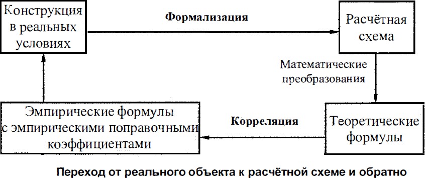 Какими расчетными схемами заменяются реальные объекты расчета