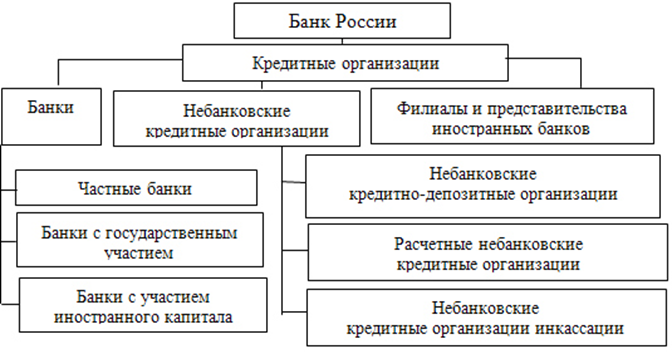 Банковская система в рф схема