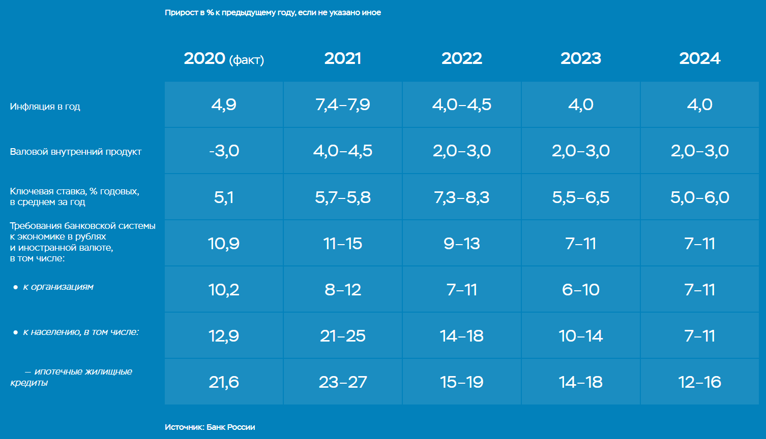 1 базовая в 2024 году. Макроэкономические показатели России 2024. Показатели к 2024 году. Макроэкономические показатели России на июнь 2023. Экономический прогноз на 2024 год.