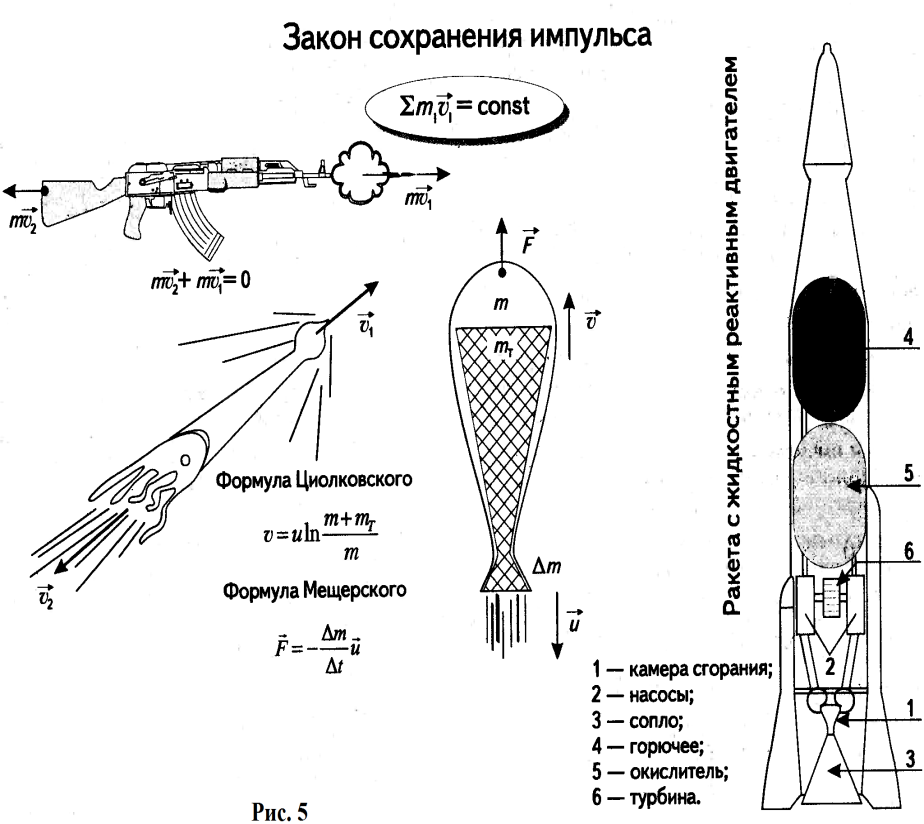 Закон сохранения импульса рисунок