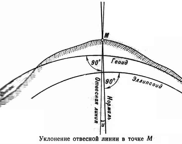 Отвесная вертикальная линия. Геоид уровенная поверхность. Нормаль и отвесная линия в геодезии. Уклонение отвесной линии в геодезии. Отвесная линия в геодезии это.