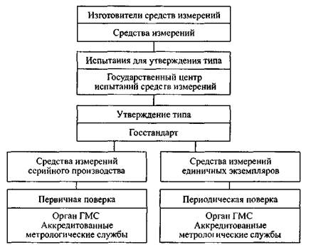 Порядок проведения испытаний стандартных образцов в целях утверждения типа утвержден