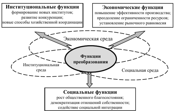 Институционная политическая система. Институциональная экономика в схемах. Институциональные преобразования. Институционные преобразования в экономике. Институциональная структура рыночной экономики.