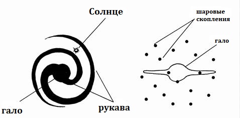 На рисунке схематически изображена. Схема строения спиральной Галактики. Спиральные рукава Галактики на схеме. Схема строения строения спиральной Галактики. Спиральная Галактика схема структура.