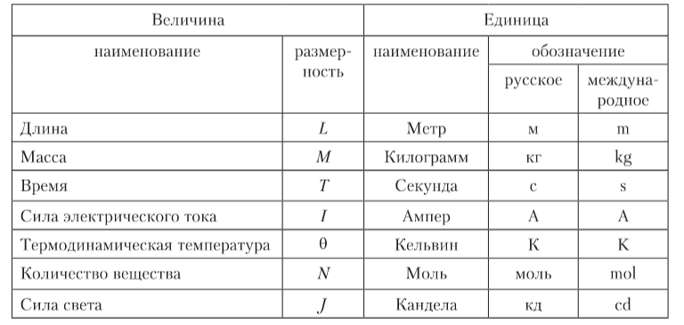 Примеры производных единиц