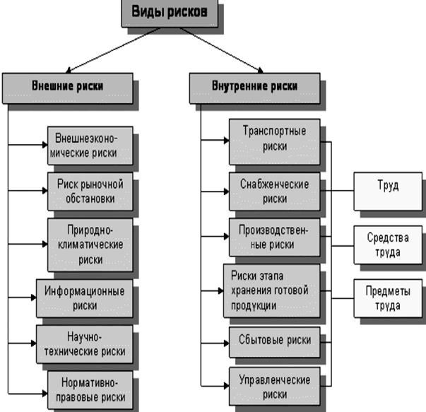 Внутренние и внешние риски проекта пример