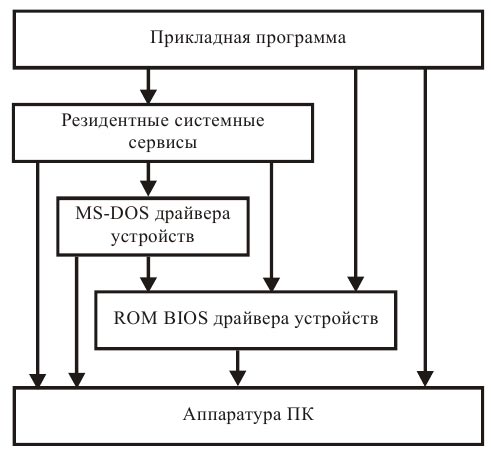 Надежность ос на основе микроядра по сравнению с классической архитектурой