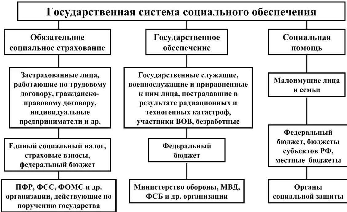 Функции социального обеспечения схема