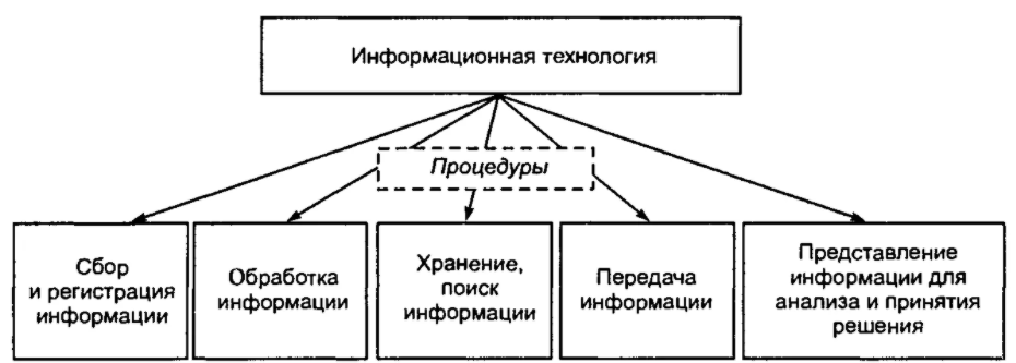 Схема информационной технологии