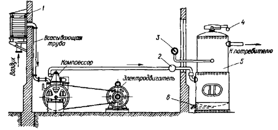 Компрессор воздуха схема. Принципиальная схема воздушной поршневой компрессорной установки. Принципиальная схема компрессора воздушного поршневого. Схема поршневой компрессорной установки для сжатого воздуха. Принципиальная схема поршневой компрессорной установки.