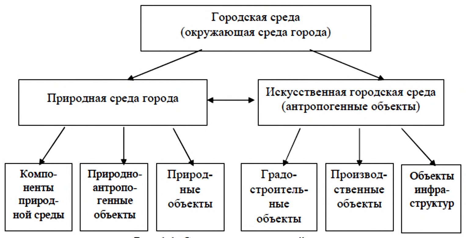 Назовите способ улучшения антропогенного ландшафта который представлен на рисунке 7