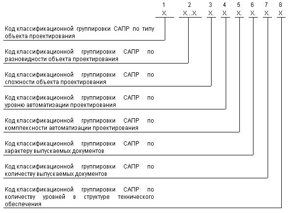 Расшифровка классификатора. Классификация САПР ГОСТ 23501.108-85. Состав классификационных группировок САПР. ГОСТ 23501.108-85. Классификатор ГОСТОВ.