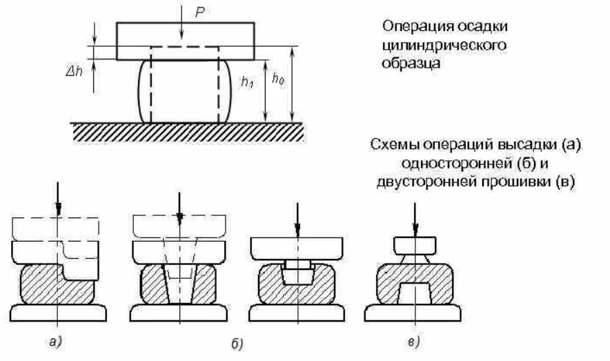 Процесс обработки металлов давлением. Схемы основных операций ковки. Обработка металлов давлением ковка схема. Обработка металлов давлением схема. Процесс ковки схема.