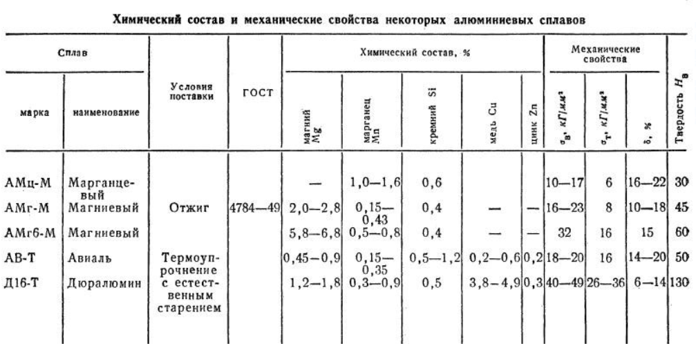 Химический состав и механические свойства. Амг2 и алюминий механические свойства. Химический состав алюминиевых сплавов таблица. Механические характеристики алюминия. Химический состав сплава амг2.