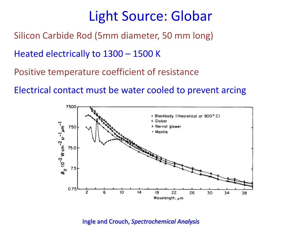 Lite source. ГЛОБАР спектр излучения. Штифт Нернста для ИК излучения. Штифт Нернста и ГЛОБАР. Излучатель ГЛОБАР.