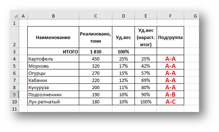 Какая группа по продаже. АВС анализ таблица. Пример АБС анализа в таблице. АВС анализ товаров. Анализ товара пример таблица.