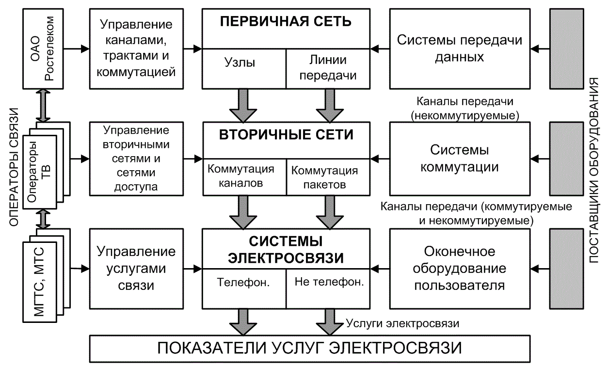 Услуги электросвязи что к ним относится. Структура первичной сети. Структура вторичной сети связи. Схема первичной сети связи. Схема построения электросвязи.