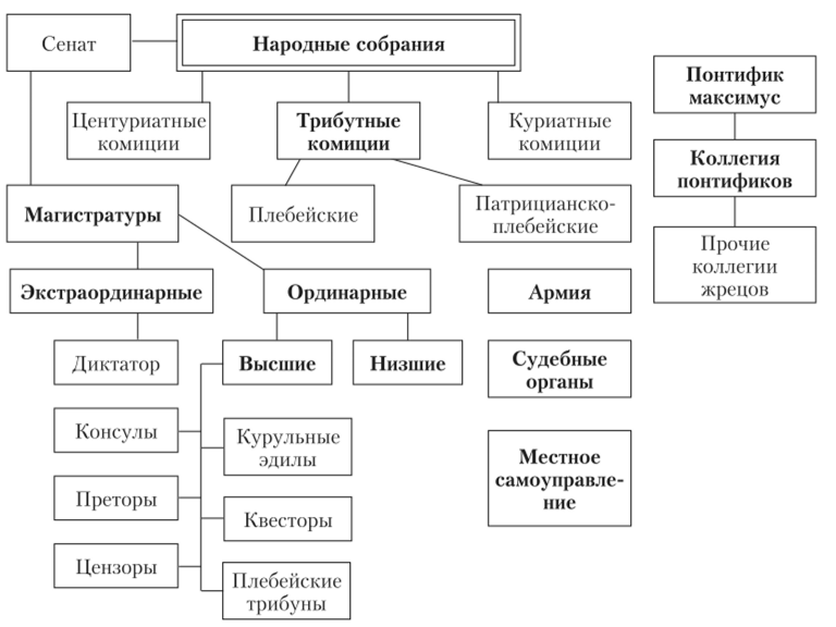 Схема правления древнего рима 5 класс