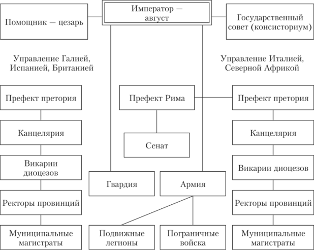 Государственное устройство римской империи презентация