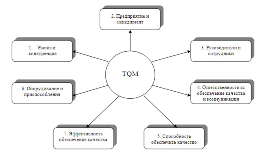 Суть tqm