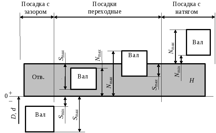 Схема посадки с зазором в системе вала