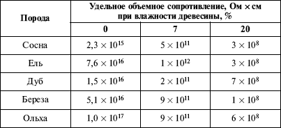 Временное сопротивление древесины определяют по результатам испытаний образцов