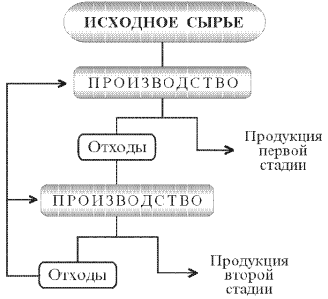 Схема безотходного производства