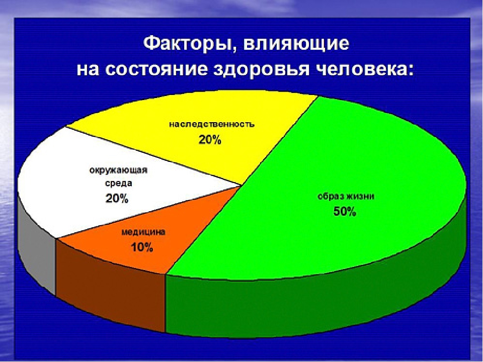 Влияние образа жизни на здоровье человека презентация