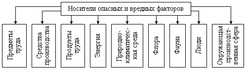 Вредные факторы среды обитания в современных условиях схема