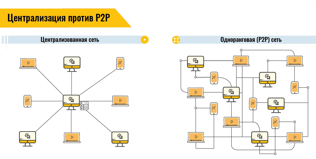 Одноранговая p2p сеть. Локальные сети с централизованным управлением. Децентрализованная сеть. Блокчейн сеть схема.