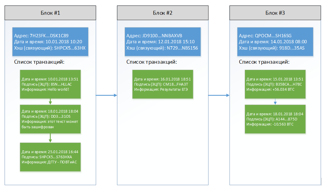 Структура блоков. Структура блока блокчейна. Структура блока в блокчейне. Строение блока в блокчейне. Структура транзакции блокчейн.