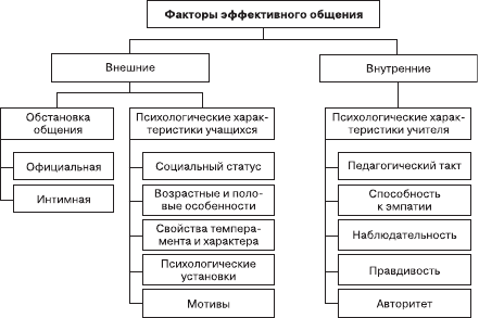 Свойства личности влияющие на эффективность общения презентация