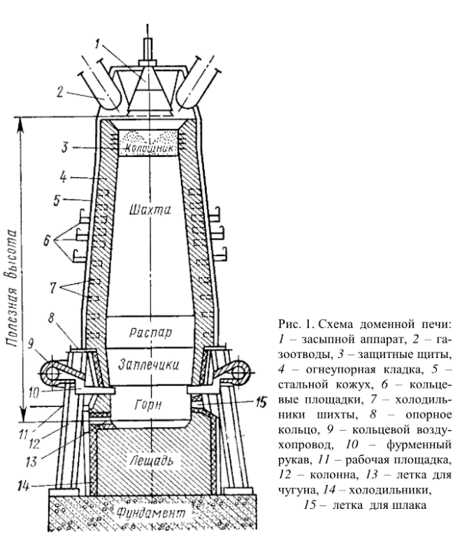 Лещадь доменная печь. Горн доменной печи. Шахта доменной печи. Газоотводы доменной печи.