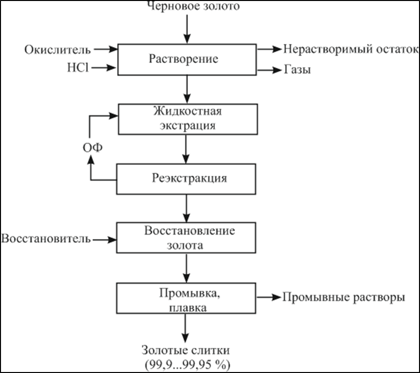 Технологическая схема извлечения золота