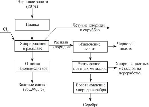 Технологическая схема производства золота