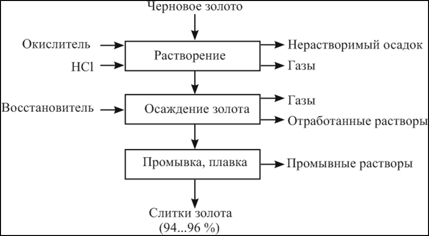 Технологическая схема извлечения золота