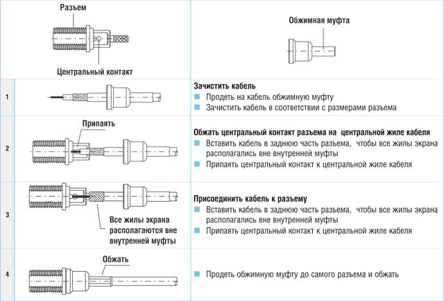 Разъем для коаксиального радиочастотного кабеля сборочный чертеж