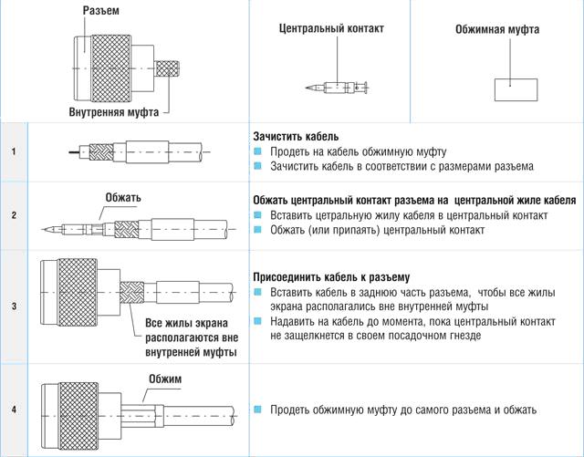 Разъем для коаксиального радиочастотного кабеля сборочный чертеж