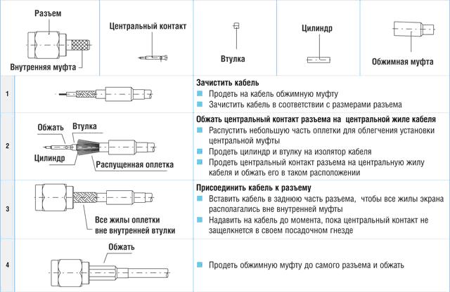 Разъем для коаксиального радиочастотного кабеля сборочный чертеж