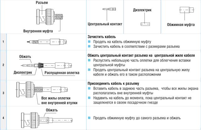 Разъем для коаксиального радиочастотного кабеля сборочный чертеж