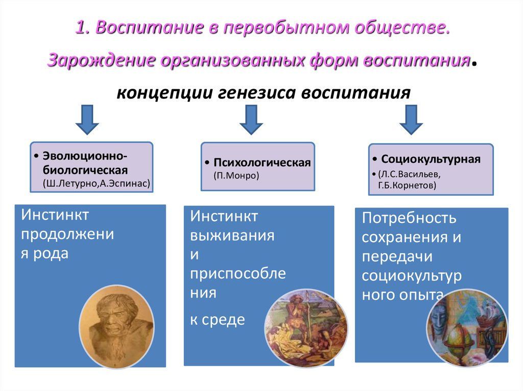 Какое развитие получает. Появление организованных форм воспитания в первобытном обществе. Воспитание в первобытном обществе. Зарождение воспитания в первобытном обществе. Формы воспитания в первобытном обществе.