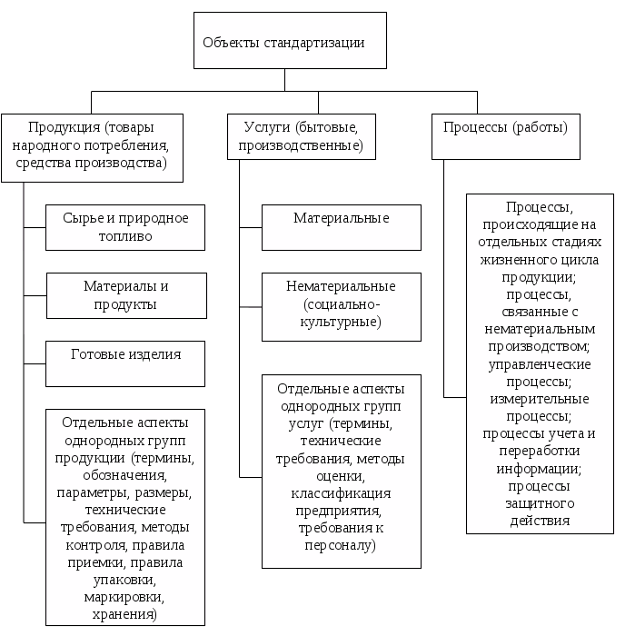 Объекты стандартизации. Принципы стандартизации схема. Методы стандартизации таблица. Классификация субъектов стандартизации. Схема объекта комплексной стандартизации.