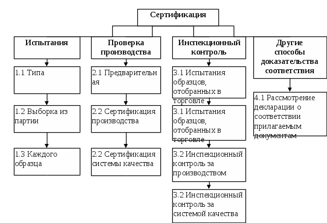 Схема процесса сертификации. Этапы процесса сертификации продукции. Схема сертификации продукции этапы. Структура процедуры сертификации. Процесс проведения сертификации