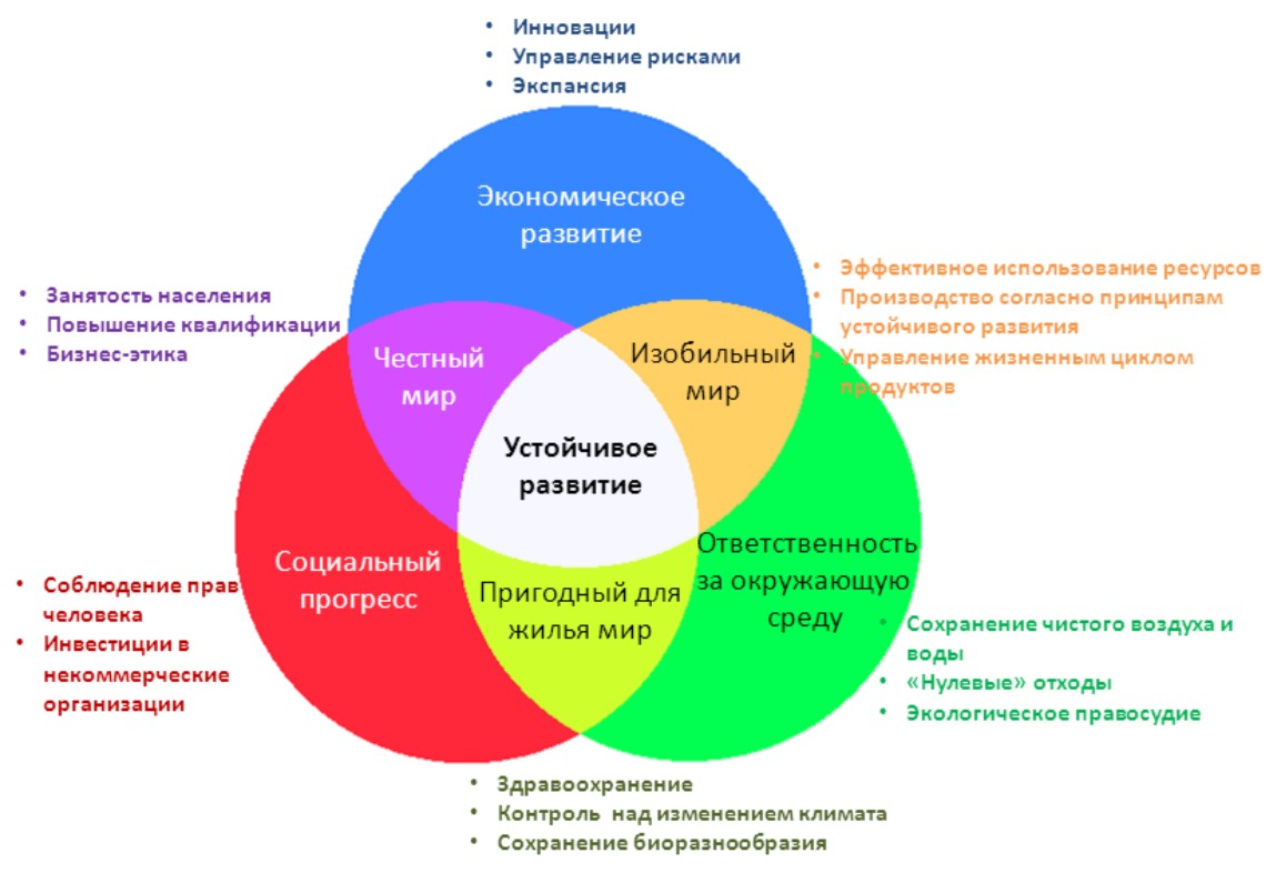 Основные принципы устойчивого развития